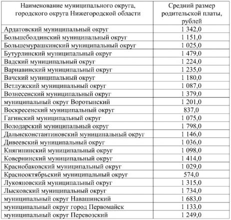 Плату за детские сады повысили в Нижнем Новгороде и всех округах региона - фото 2