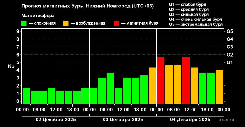 Нижегородцев предупредили о магнитных бурях 4 декабря - фото 1