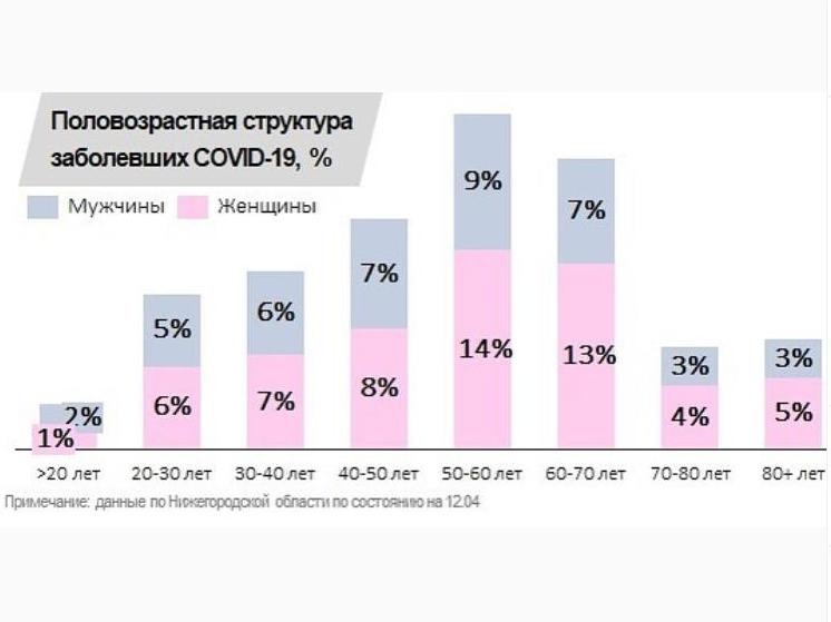 Стало известно, сколько заболевших коронавирусом в разных возрастных группах в Нижегородской области - фото 1
