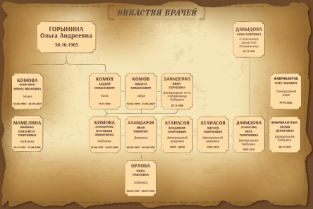 560 лет на спасение жизней: удивительная история нижегородской династии медиков